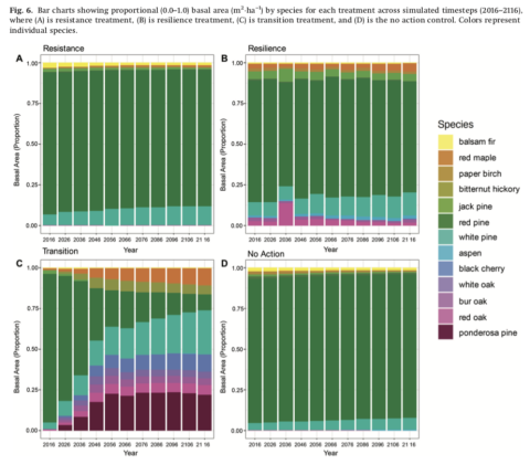 . Bar charts showing proportional (0.0–1.0) basal area (m2·ha–1) by species for each treatment across simulated timesteps (2016–2116), where (A) is resistance treatment, (B) is resilience treatment, (C) is transition treatment, and (D) is the no action control. Colors represent individual species.